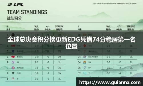 全球总决赛积分榜更新EDG凭借74分稳居第一名位置
